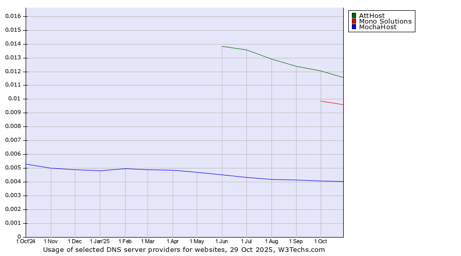 Historical trends in the usage of AttHost vs. Mono Solutions vs. MochaHost