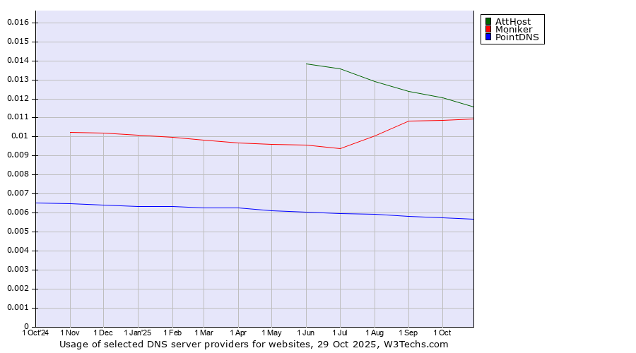 Historical trends in the usage of AttHost vs. Moniker vs. PointDNS