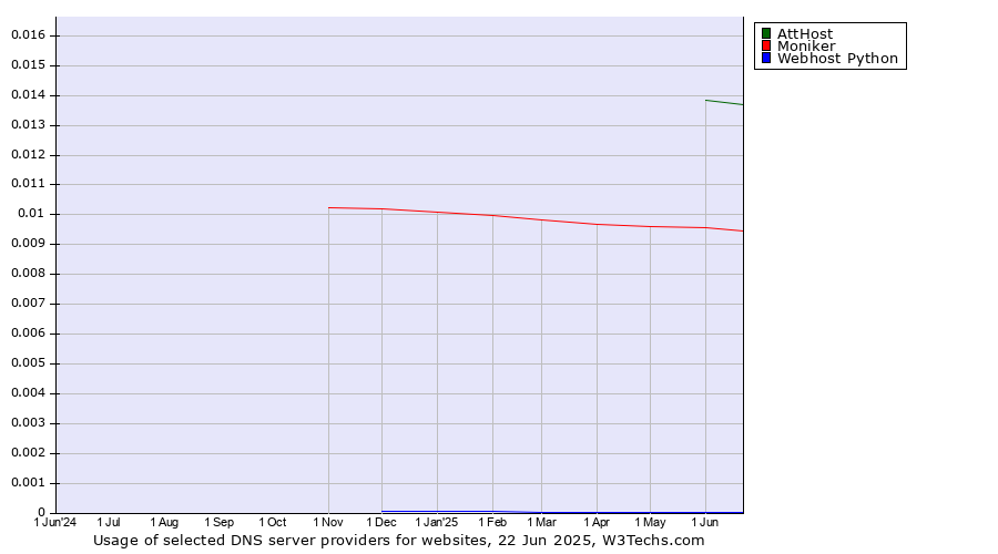 Historical trends in the usage of AttHost vs. Moniker vs. Webhost Python