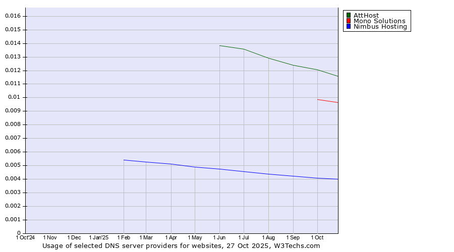 Historical trends in the usage of AttHost vs. Mono Solutions vs. Nimbus Hosting