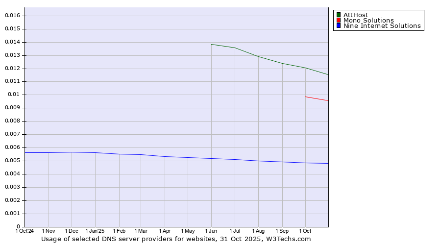Historical trends in the usage of AttHost vs. Mono Solutions vs. Nine Internet Solutions