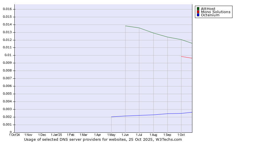 Historical trends in the usage of AttHost vs. Mono Solutions vs. Octenium