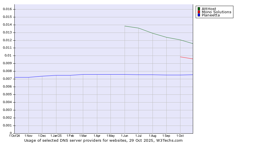 Historical trends in the usage of AttHost vs. Mono Solutions vs. Planeetta