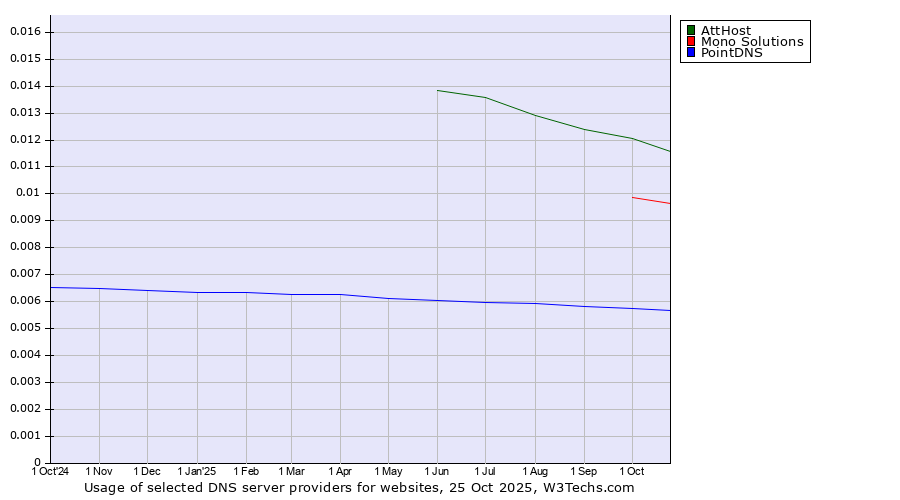 Historical trends in the usage of AttHost vs. Mono Solutions vs. PointDNS