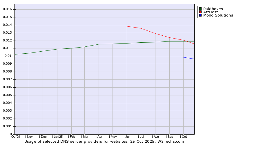 Historical trends in the usage of AttHost vs. Raidboxes vs. Mono Solutions
