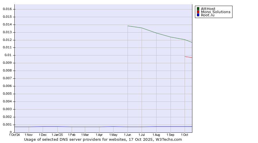 Historical trends in the usage of AttHost vs. Mono Solutions vs. Root.lu