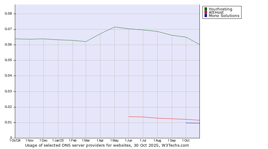 Historical trends in the usage of Yourhosting vs. AttHost vs. Mono Solutions