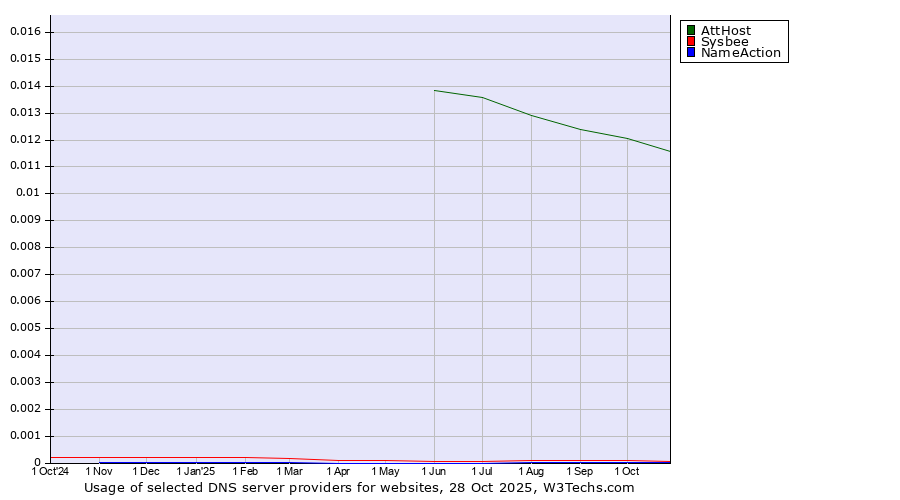 Historical trends in the usage of AttHost vs. Sysbee vs. NameAction