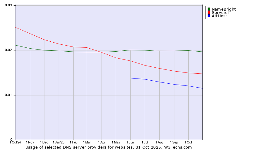 Historical trends in the usage of NameBright vs. Serverel vs. AttHost