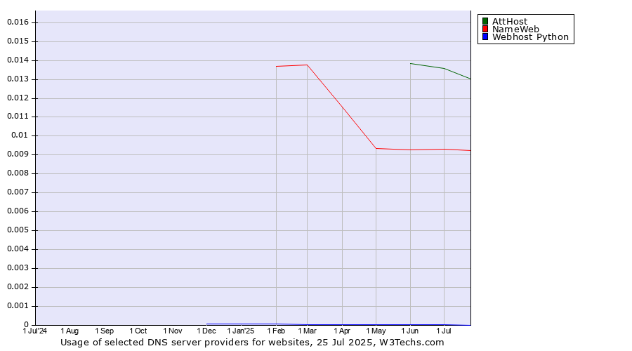 Historical trends in the usage of AttHost vs. NameWeb vs. Webhost Python
