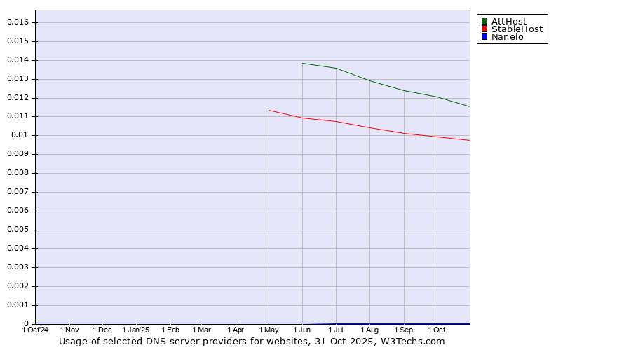 Historical trends in the usage of AttHost vs. StableHost vs. Nanelo