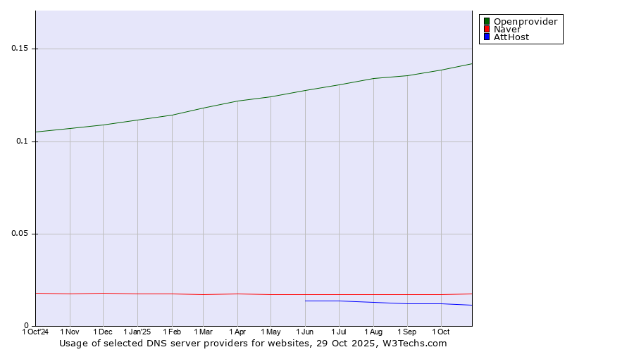 Historical trends in the usage of Openprovider vs. Naver vs. AttHost