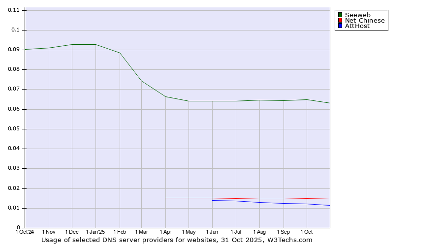 Historical trends in the usage of Seeweb vs. Net Chinese vs. AttHost
