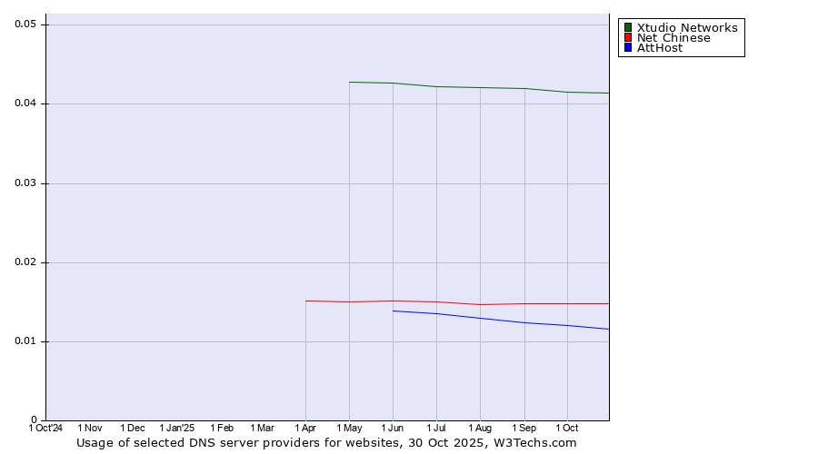 Historical trends in the usage of Xtudio Networks vs. Net Chinese vs. AttHost