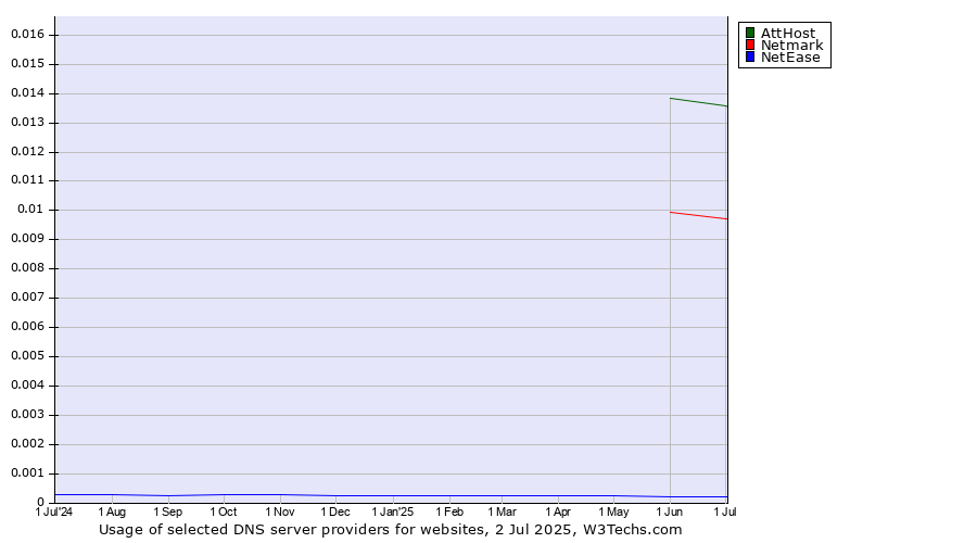 Historical trends in the usage of AttHost vs. Netmark vs. NetEase