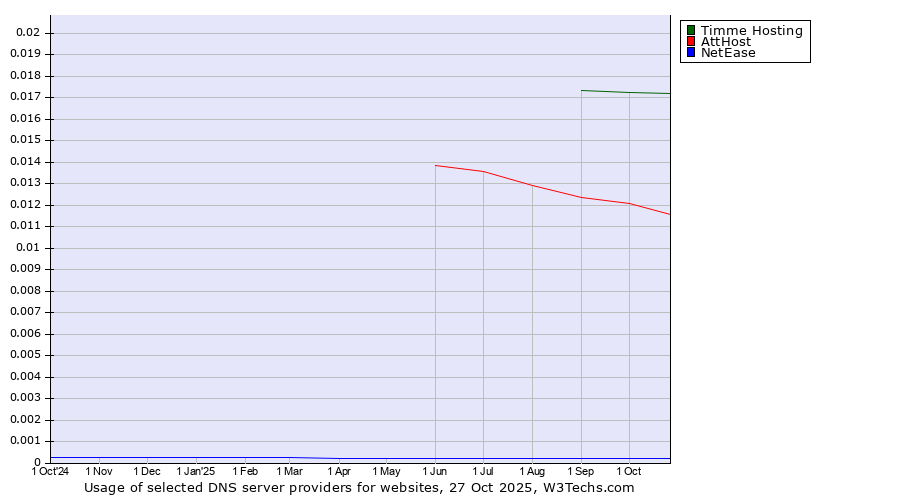 Historical trends in the usage of Timme Hosting vs. AttHost vs. NetEase