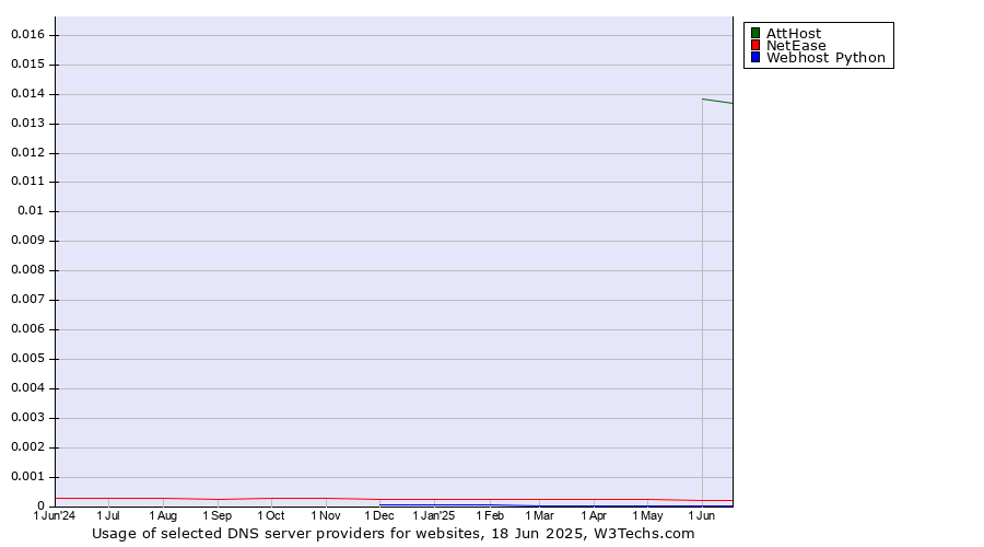 Historical trends in the usage of AttHost vs. NetEase vs. Webhost Python