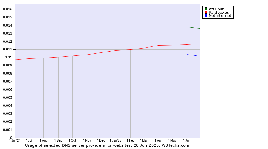 Historical trends in the usage of AttHost vs. Raidboxes vs. Netinternet