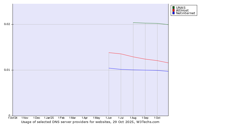 Historical trends in the usage of UNAS vs. AttHost vs. Netinternet