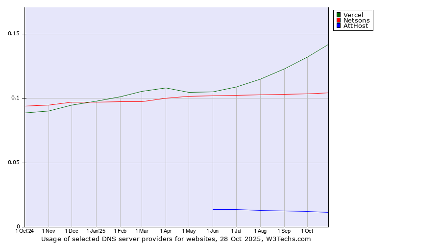 Historical trends in the usage of Vercel vs. Netsons vs. AttHost