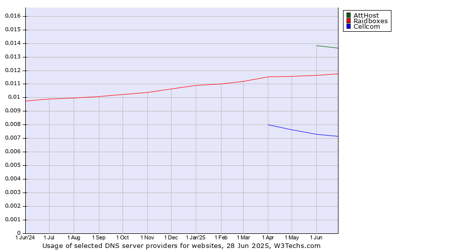 Historical trends in the usage of AttHost vs. Raidboxes vs. Cellcom