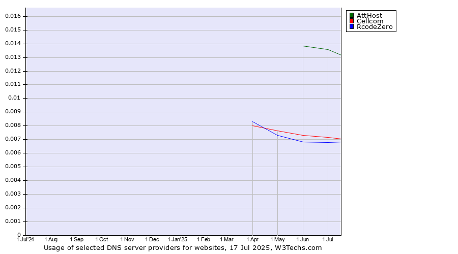 Historical trends in the usage of AttHost vs. Cellcom vs. RcodeZero