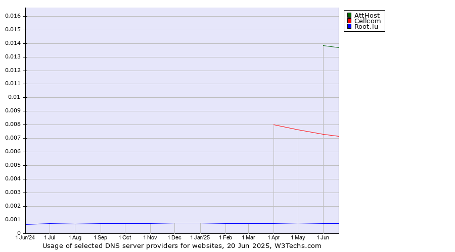 Historical trends in the usage of AttHost vs. Cellcom vs. Root.lu