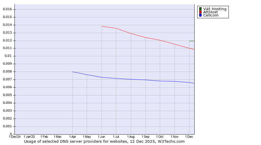 Historical trends in the usage of Váš Hosting vs. AttHost vs. Cellcom