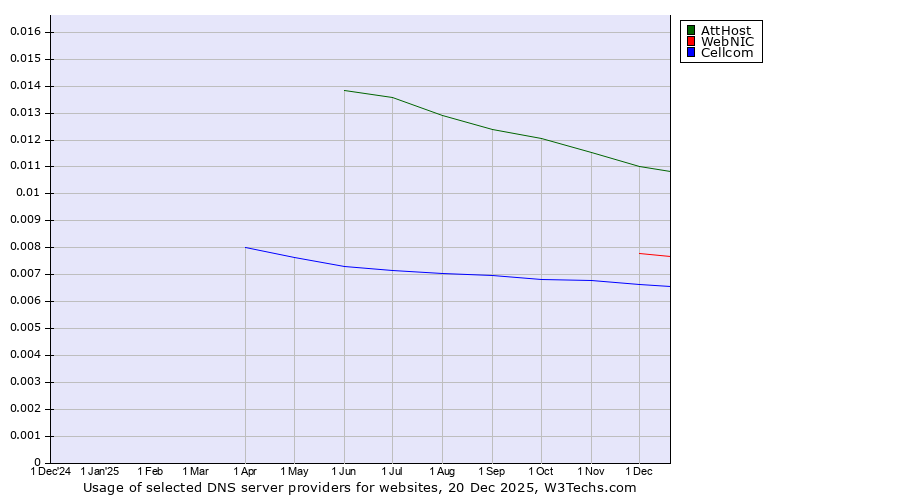 Historical trends in the usage of AttHost vs. WebNIC vs. Cellcom