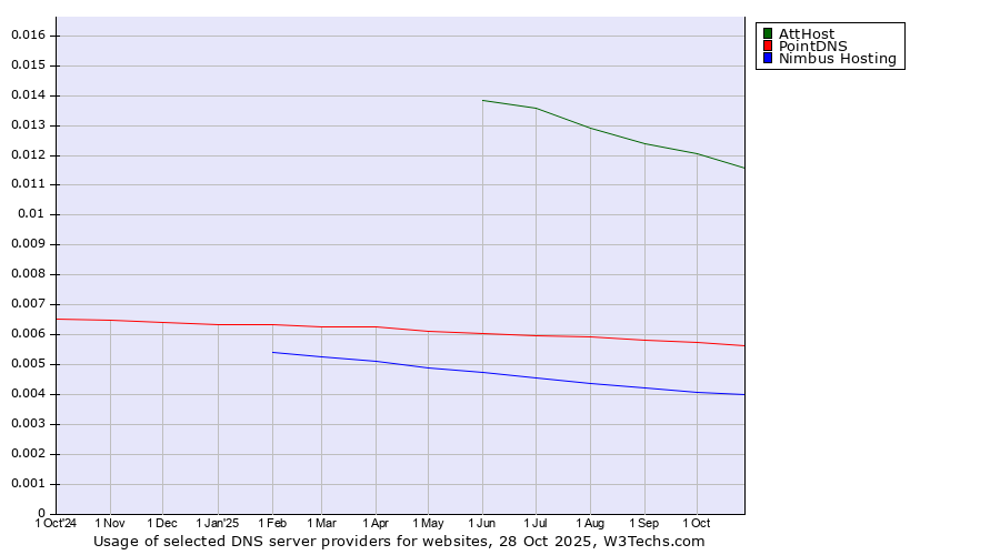 Historical trends in the usage of AttHost vs. PointDNS vs. Nimbus Hosting