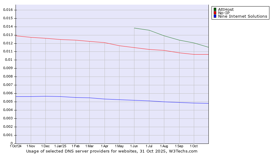 Historical trends in the usage of AttHost vs. No-IP vs. Nine Internet Solutions