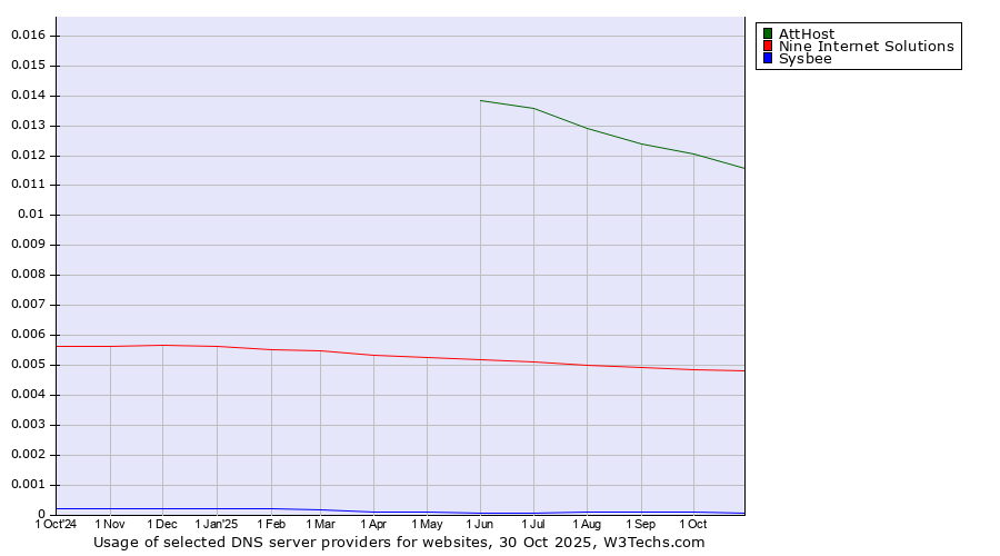 Historical trends in the usage of AttHost vs. Nine Internet Solutions vs. Sysbee