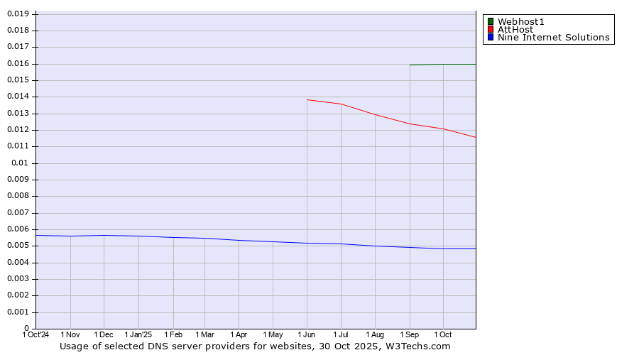 Historical trends in the usage of Webhost1 vs. AttHost vs. Nine Internet Solutions