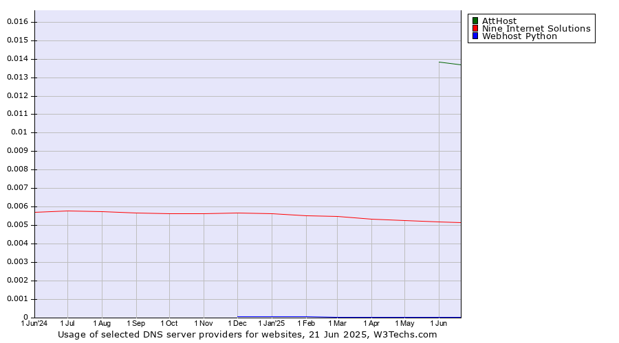 Historical trends in the usage of AttHost vs. Nine Internet Solutions vs. Webhost Python