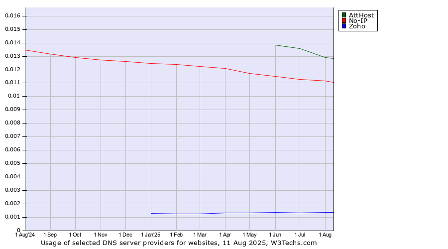 Historical trends in the usage of AttHost vs. No-IP vs. Zoho
