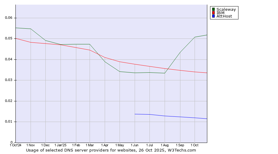 Historical trends in the usage of Scaleway vs. IBM vs. AttHost