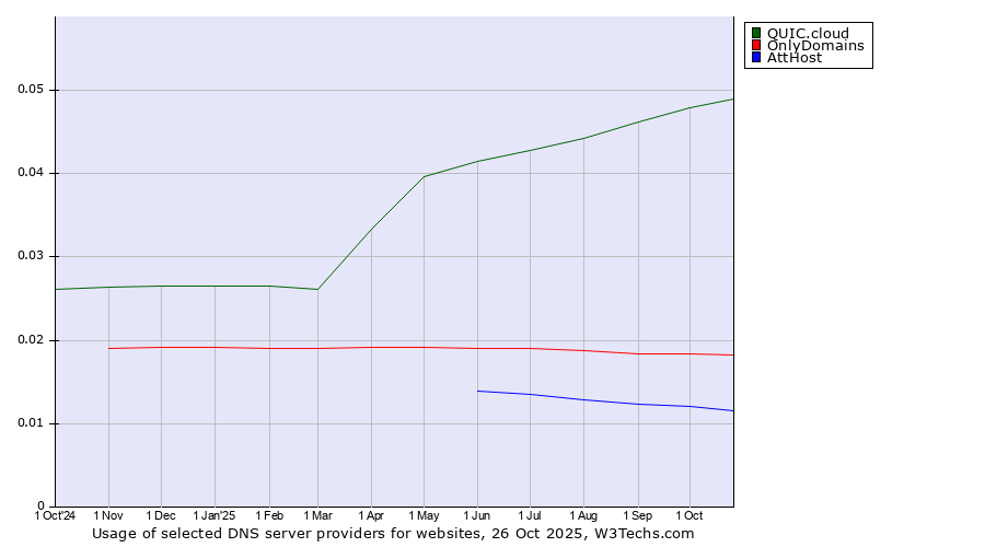 Historical trends in the usage of QUIC.cloud vs. OnlyDomains vs. AttHost