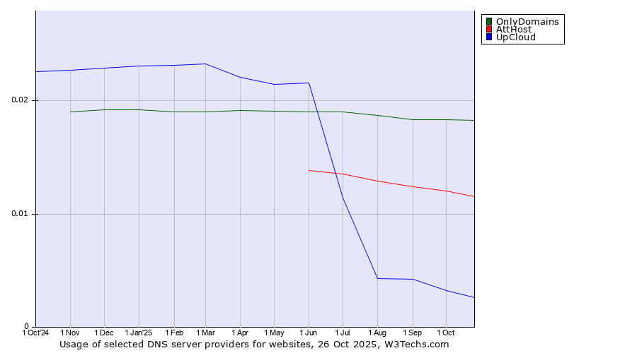 Historical trends in the usage of OnlyDomains vs. AttHost vs. UpCloud