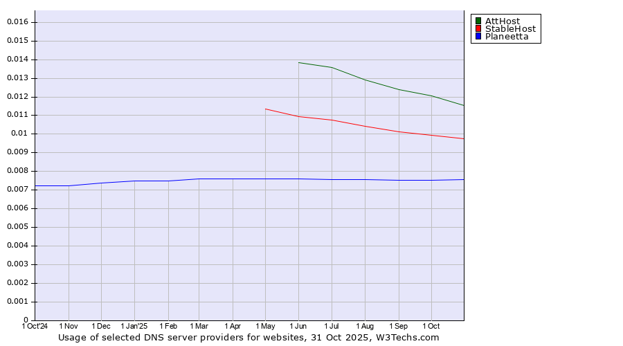 Historical trends in the usage of AttHost vs. StableHost vs. Planeetta