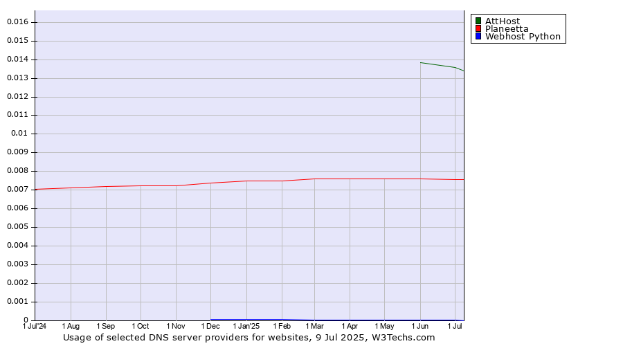 Historical trends in the usage of AttHost vs. Planeetta vs. Webhost Python