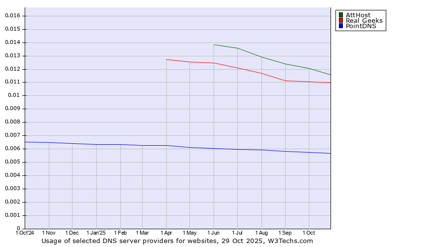 Historical trends in the usage of AttHost vs. Real Geeks vs. PointDNS