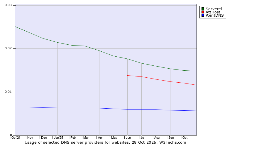 Historical trends in the usage of Serverel vs. AttHost vs. PointDNS