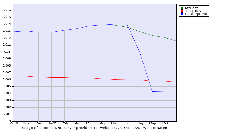 Historical trends in the usage of AttHost vs. PointDNS vs. Total Uptime