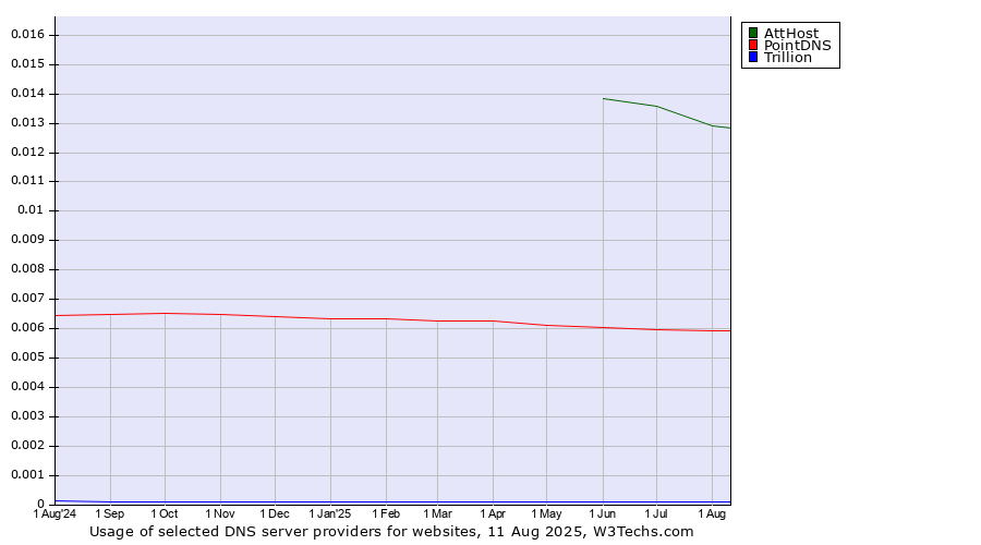Historical trends in the usage of AttHost vs. PointDNS vs. Trillion