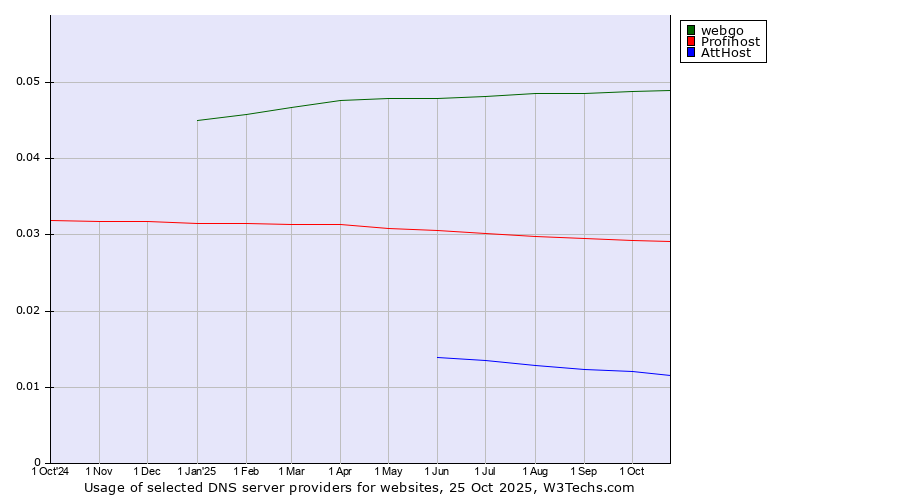 Historical trends in the usage of webgo vs. Profihost vs. AttHost