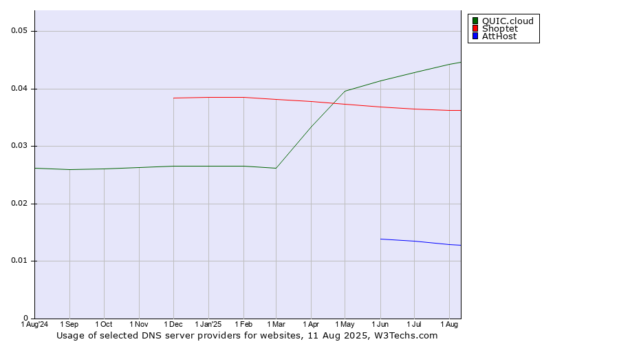 Historical trends in the usage of QUIC.cloud vs. Shoptet vs. AttHost