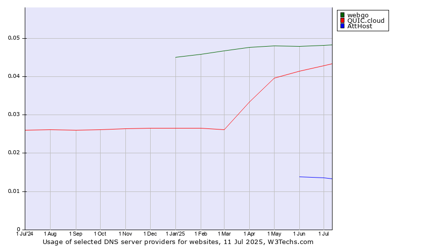 Historical trends in the usage of webgo vs. QUIC.cloud vs. AttHost