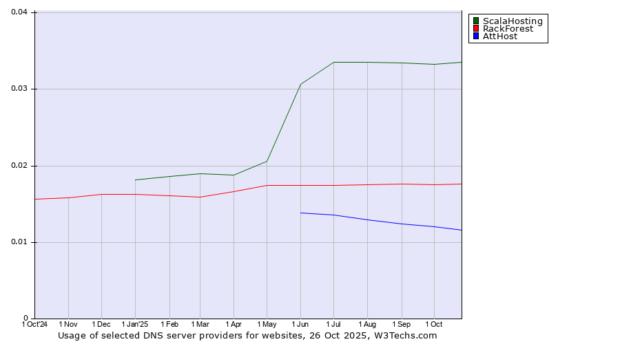 Historical trends in the usage of ScalaHosting vs. RackForest vs. AttHost