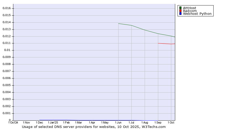Historical trends in the usage of AttHost vs. Radcom vs. Webhost Python