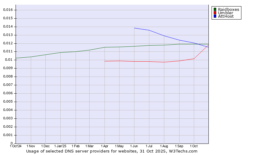 Historical trends in the usage of Raidboxes vs. AttHost vs. Umbler